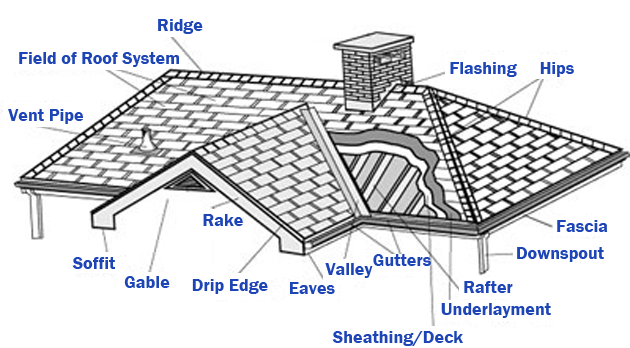 The Parts of Your Roofing System and Their Purposes