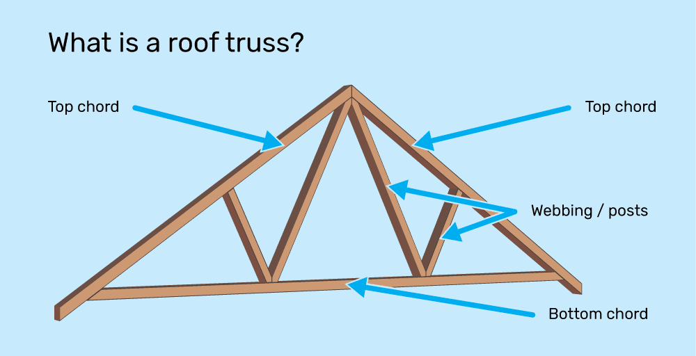 What Are Roof Trusses and Why Are They Important